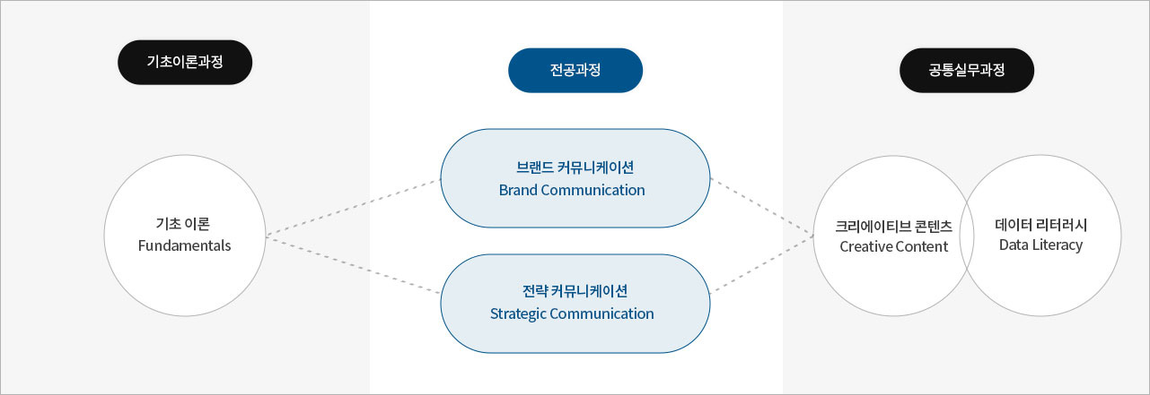 전공과정1. 브랜드커뮤니케이션(Brand communication) 전공과정2. 전략 커뮤니케이션 (Strategic communication) 기초이론과정 : 기초이론 (Fundamentals) 공통실무과정 1.크리에이티브 콘텐츠 (Creative Content) 공통실무과정 2.데이터 리터러시 (Data Literacy)