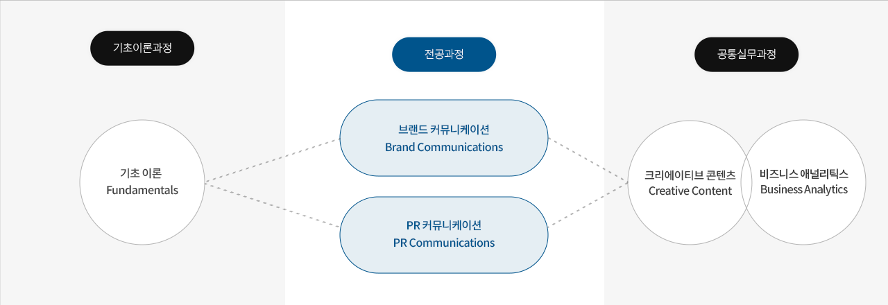 전공과정1. 브랜드커뮤니케이션(Brand communication) 전공과정2. PR 커뮤니케이션 (Strategic communication) 기초이론과정 : 기초이론 (Fundamentals) 공통실무과정 1.크리에이티브 콘텐츠 (Creative Content) 공통실무과정 2.비즈니스 애널리틱스 (Data Literacy)